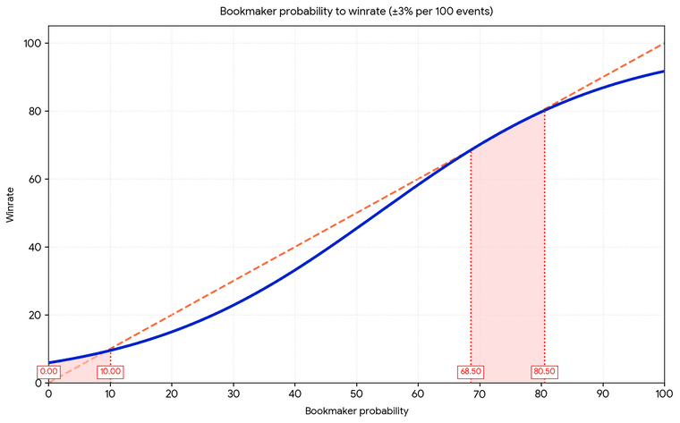 Bookmaker probability to winrate.png